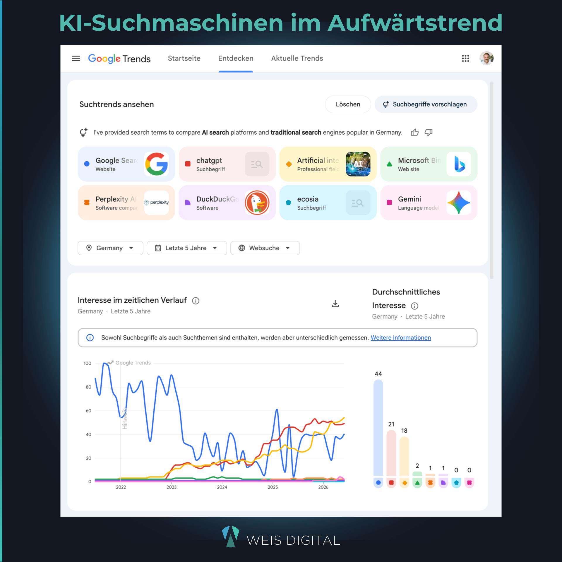 Google Trends - GEO KI-Suchmaschinen Nutzung im Aufwärtstrend