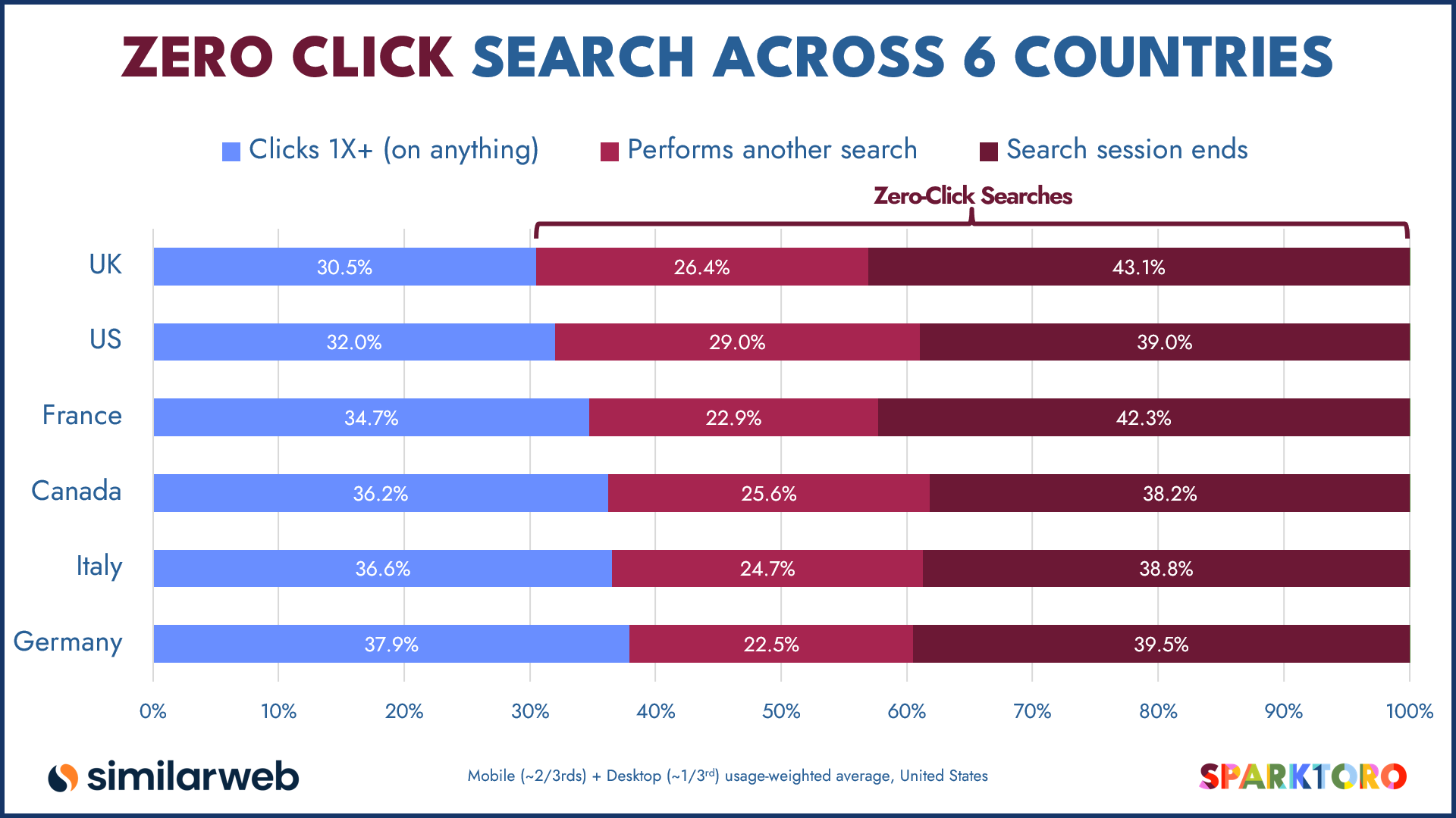 Zero Click Search